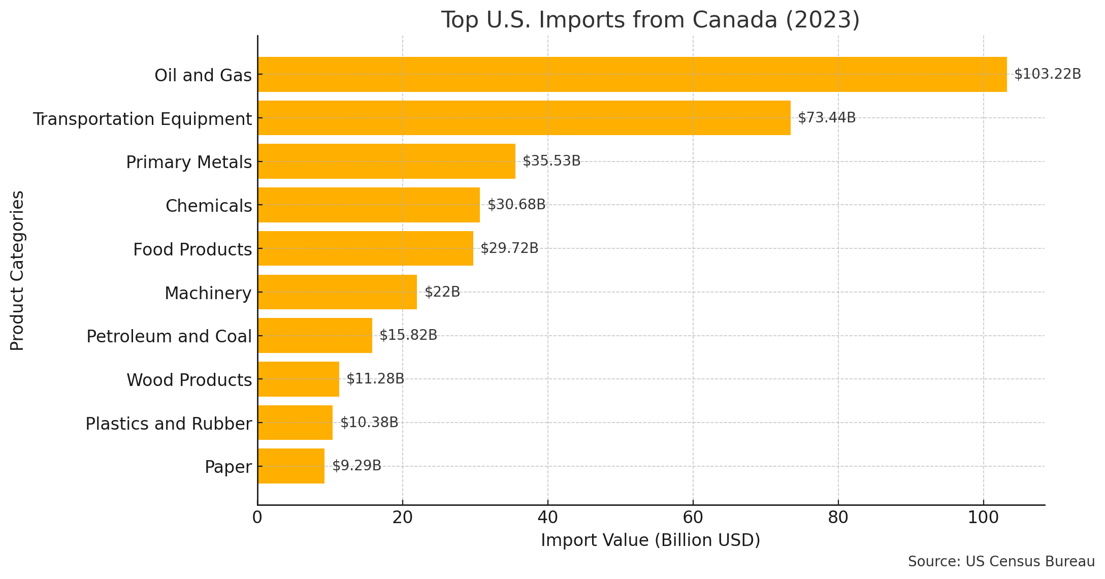 Top US Imports from Canada